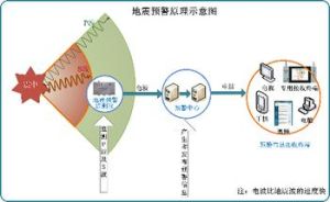 ICL地震預警技術系統 ICL地震預警技術系統