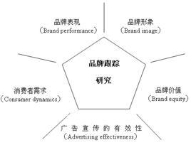 品牌研究 品牌研究