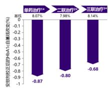 單藥、二聯、三聯治療