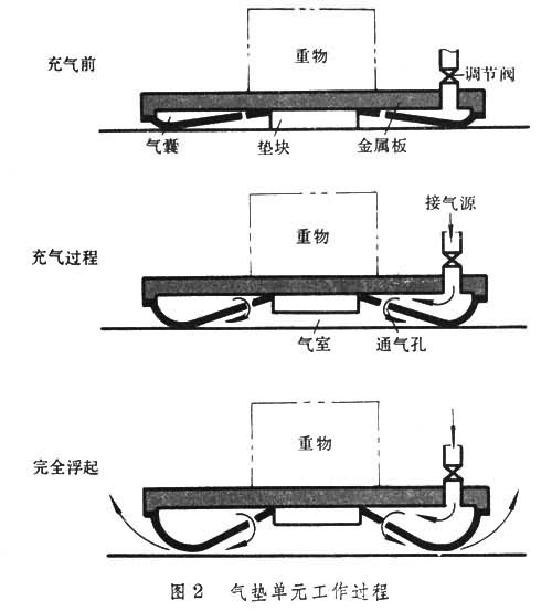 氣墊搬運裝置