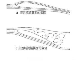 飛機失速 飛機失速