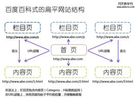 扁平結構 扁平結構