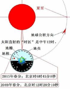 地殼象一座能公自轉的錶盤，