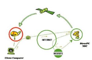 衛星寬頻通信系統 衛星寬頻通信系統
