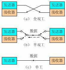 全雙工傳輸 全雙工傳輸