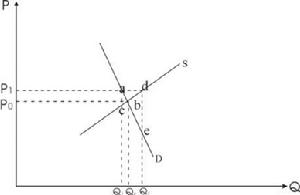 缺乏價格彈性 缺乏價格彈性