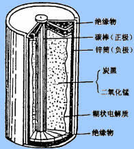 乾電池剖面圖
