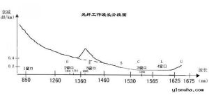 傳輸損耗 傳輸損耗