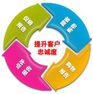 客戶忠誠度 客戶忠誠度