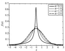 圖1標準對稱α穩定分布的機率密度函式