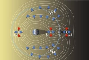 地月拉格朗日點示意圖