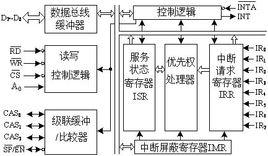 禁止中斷 禁止中斷