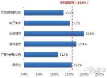 不同行業銷售崗位平均月度離職率