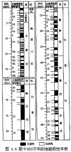 地磁極性轉向年表