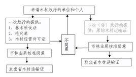 林木採伐許可辦事指南