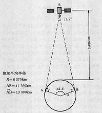 圖1  同步衛星與地球的相對關係圖