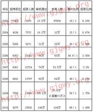 歷年國家公務員考試職位報考情況統計表