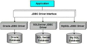 JDBC體系結構