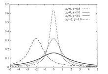 柯西分布機率密度
