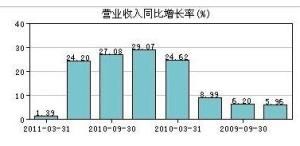 營業收入增長率 營業收入增長率