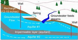 水源選擇 水源選擇