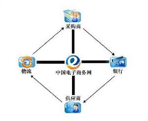 b2b圖片4：經營模式