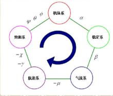 五種坐標系關係