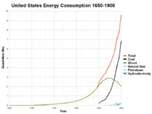 美國能源消費結構圖
