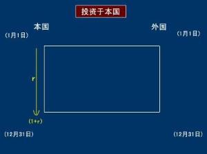 利率平價理論分析圖