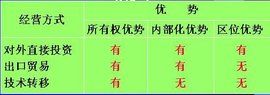 國際生產折衷理論 國際生產折衷理論