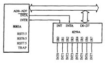 圖3 8085A的中斷擴展