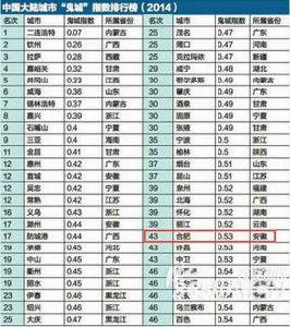 中國大陸城市‘鬼城’指數排行榜 中國大陸城市‘鬼城’指數排行榜