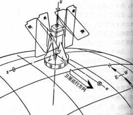 衛星姿態角 衛星姿態角