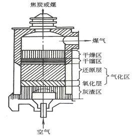 燃料氣化 燃料氣化
