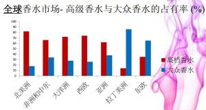 香水調查數據2
