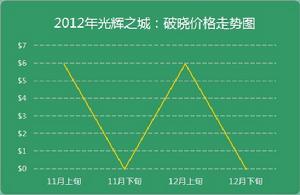 2012年最新APP價格走勢圖