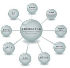 區域經濟體 區域經濟體