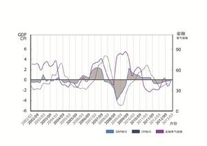 金融景氣指數（MFI）