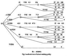 決策樹法 決策樹法
