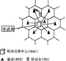 蜂窩行動電話系統