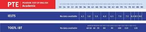 PTE學術英語考試