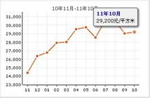 南海玫瑰花園房價走勢圖