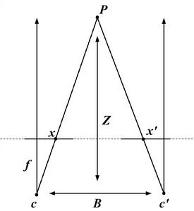 標準配置下雙目立體視覺的幾何模型和視差的定義。圖中 c 和 c' 分別為參考相機和匹配相機的光心， Z 為空間中點 P 的深度，B 為基線長度，視差定義為 P 點在兩相機中成像的水平坐標的差值 x - x'。\end{figure}