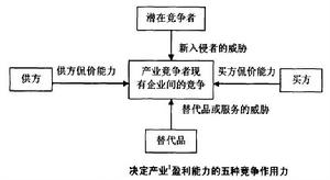 競爭對手的成本分析