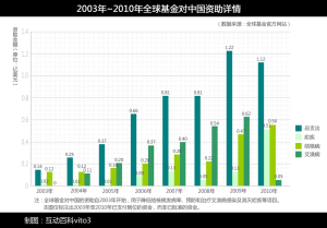 2003年至2010年全球基金對中國資助詳情