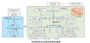 主動配電網狀態估計技術