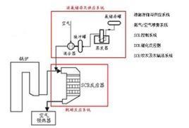 選擇性催化還原法 選擇性催化還原法