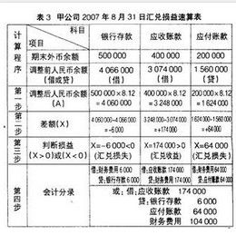 匯兌損益 匯兌損益