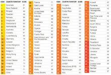 透明國際2013全球清廉指數排行榜