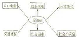 過度城市化 過度城市化